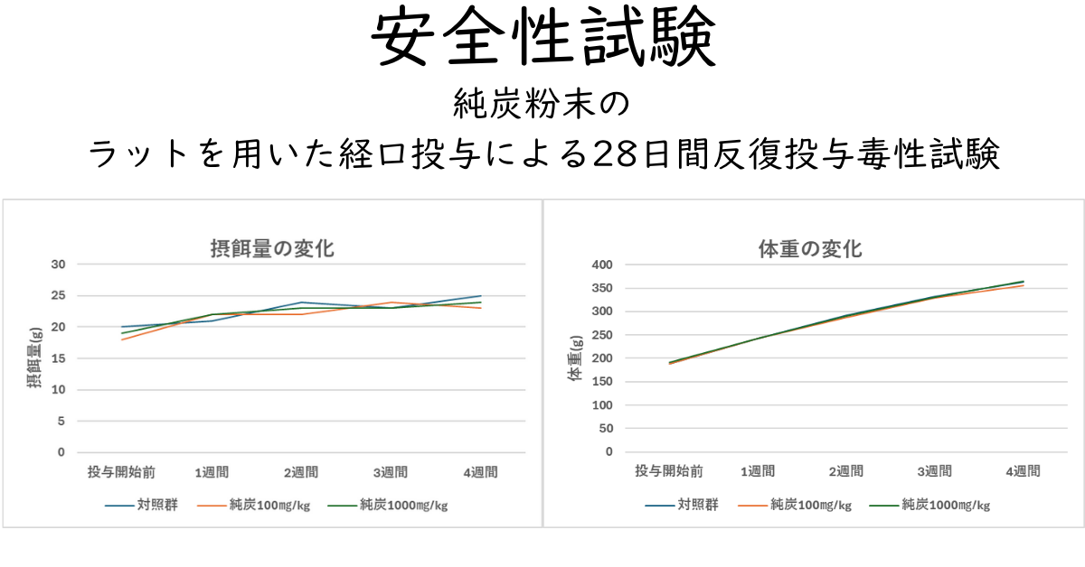 純炭粉末の安全性試験（28日間反復王世毒性試験）の結果