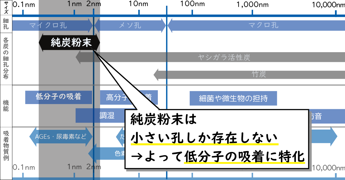 純炭粉末や竹炭、ヤシ殻活性炭の細孔分布比較表、純炭粉末には小さい孔しか空いていない事の説明