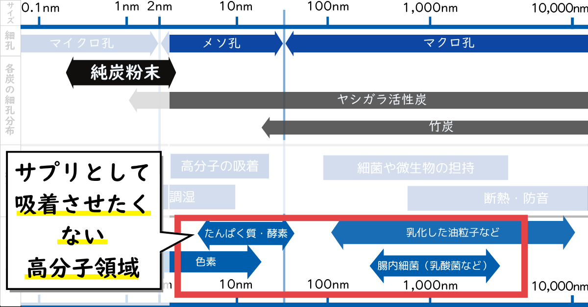 炭の種類による細孔分布の違いと役割、高分子領域は吸着させたくない説明