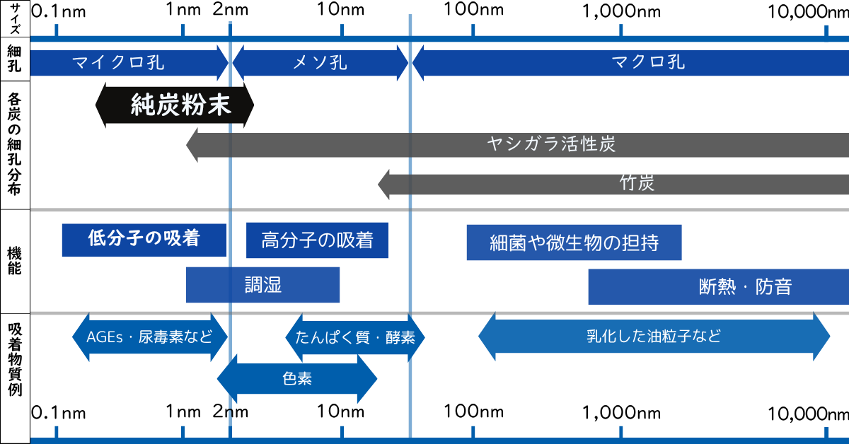 純炭粉末や竹炭、ヤシ殻活性炭の細孔分布比較表