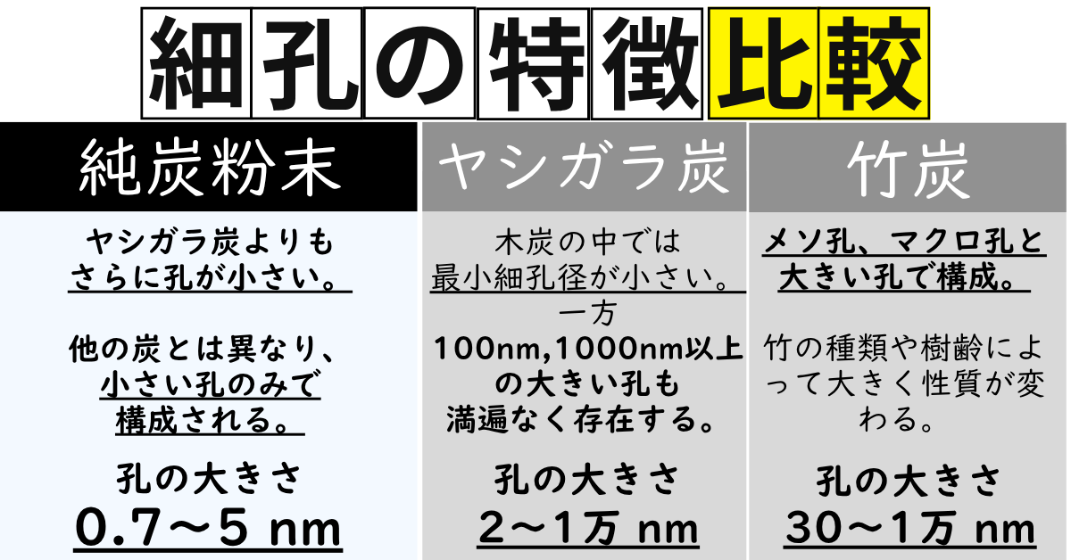 純炭粉末や竹炭、ヤシ殻活性炭の細孔分布比較表