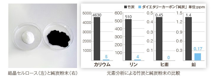元素分析による竹炭と純炭粉末の比較