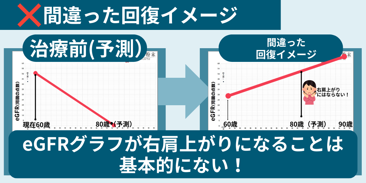 腎臓の値eGFRは右肩上がりに回復し続けることはない。