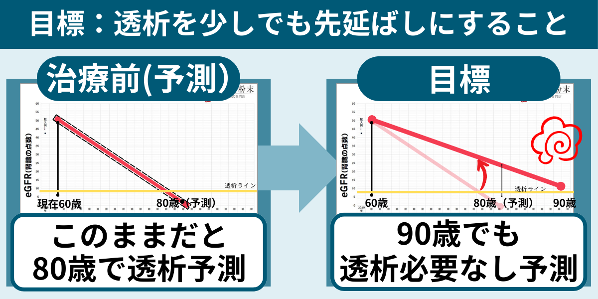 目標とするグラフの変遷