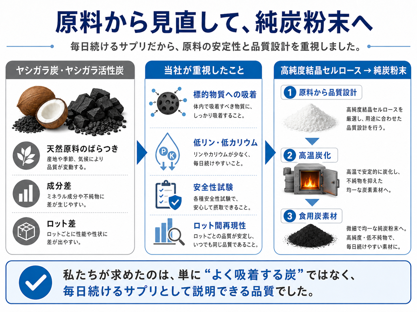 高純度結晶セルロースから純炭粉末へ開発した流れを説明する図解