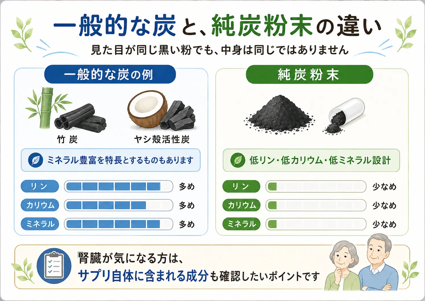 純炭粉末は低リン・低カリウム・低ミネラル設計