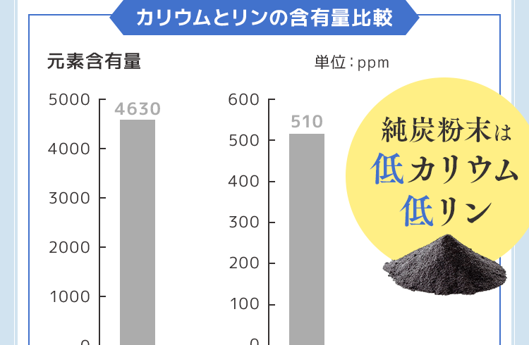カリウムとリンの含有量比較