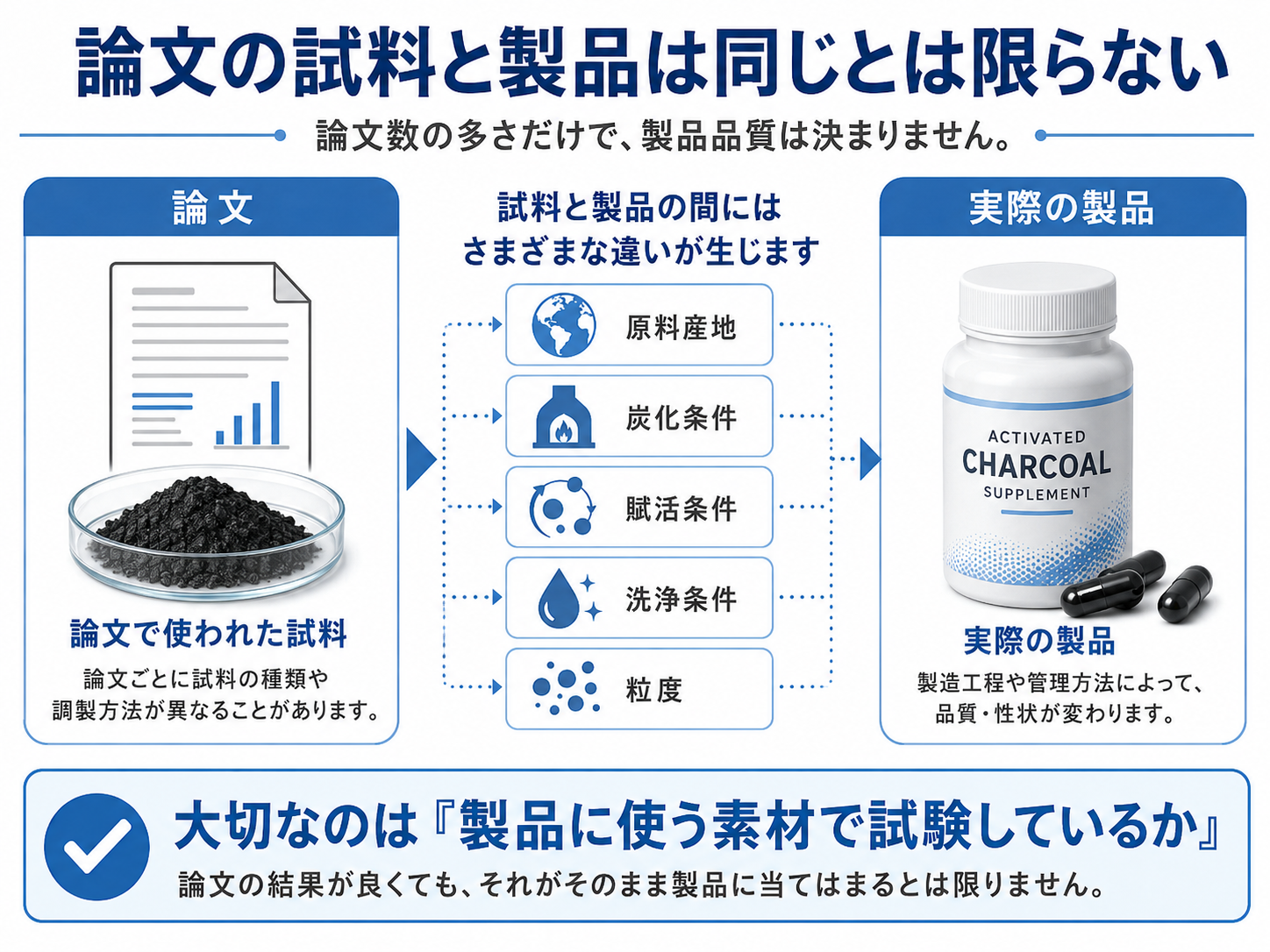 論文の試料と実際の製品は同じとは限らないことを説明する図解