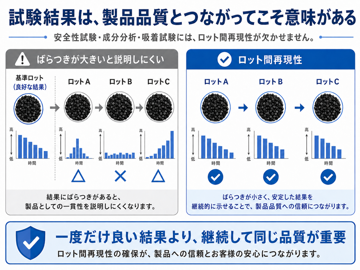 試験結果と製品品質をつなぐロット間再現性の重要性を説明する図解