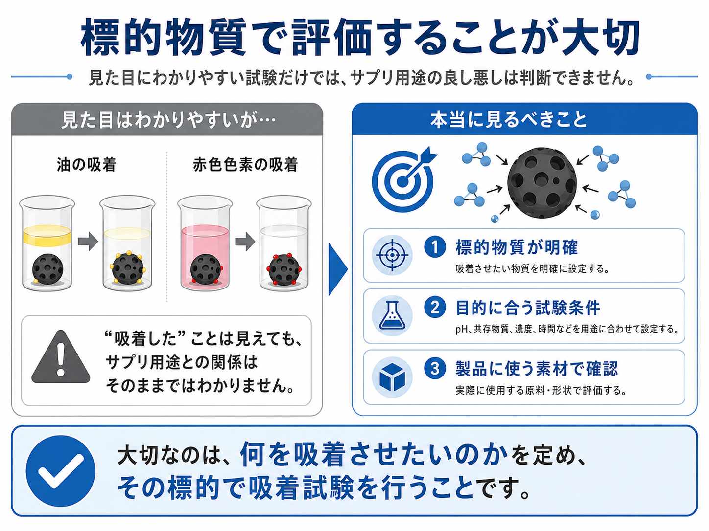 油や色素ではなく標的物質で吸着試験を行う重要性を説明する図解